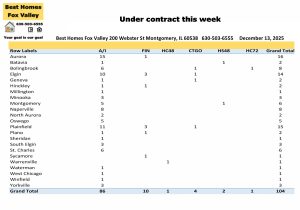 Fox Valley area of Illinois home prices December 13th-Under contract this week