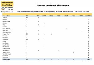 Fox Valley area of Illinois home prices December 20th-Under contract this week