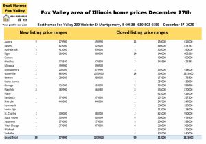 Fox Valley area of Illinois home prices December 27th