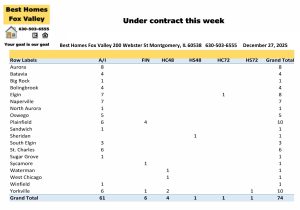 Fox Valley area of Illinois home prices December 27th-Under contract this week