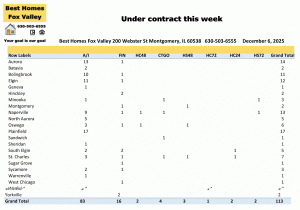 Fox Valley area of Illinois home prices December 6th-Under contract this week