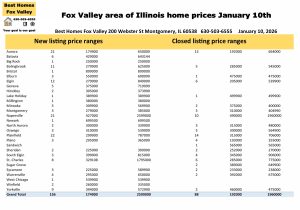 Fox Valley area of Illinois home prices January 10th