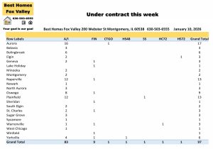Fox Valley area of Illinois home prices January 10th-Under contract this week