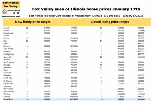 Fox Valley area of Illinois home prices January 17th