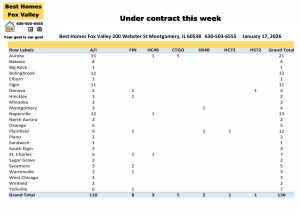 Fox Valley area of Illinois home prices January 17th-Under contract this week