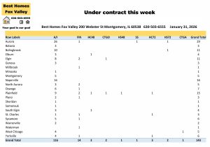 Fox Valley area of Illinois home prices January 31st-Under contract this week