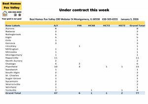 Fox Valley area of Illinois home prices January 3rd-Under contract this week