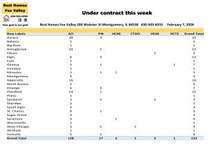 Fox Valley area of Illinois home prices February 7th-Under contract this week