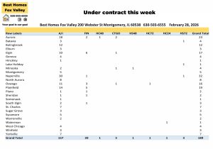 Fox Valley area of Illinois home prices February 28th 9-Under contract this week