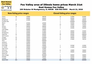 Fox Valley area of Illinois home prices March 21st