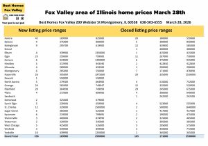 Fox Valley area of Illinois home prices March 28th