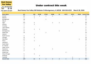 Fox Valley area of Illinois home prices March 28th-Under contract this week