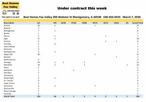 Fox Valley area of Illinois home prices March 7th-Under contract this week