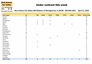 Fox Valley area of Illinois home prices April 11-Under contract this week