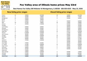Fox Valley area of Illinois home price May 23rd