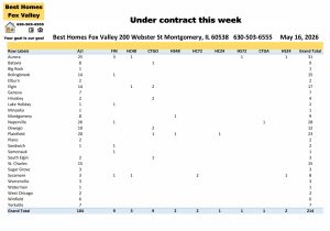 Fox Valley area of Illinois home prices May 16th-Under contract this week