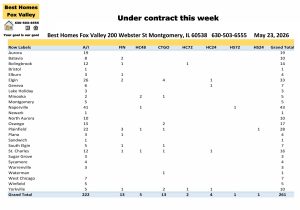 Fox Valley area of Illinois home prices May 23rd-Under contract this week
