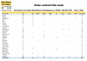 Fox Valley area of Illinois home prices May 2nd-Under contract this week