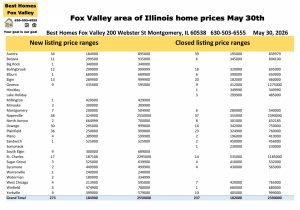 Fox Valley area of Illinois home prices May 30th