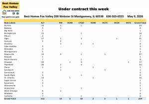 Fox Valley area of Illinois home prices May 9th-Under contract this week