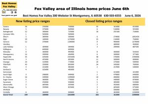 Fox Valley area of Illinois home prices June 6th
