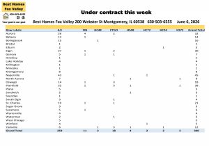 Fox Valley area of Illinois home prices June 6th-Under contract this week