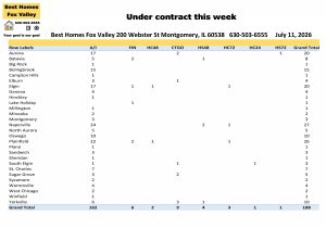 Fox Valley area of Illinois home prices July 11th-Under contract this week
