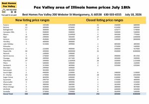 Fox Valley area of Illinois home prices July 18th
