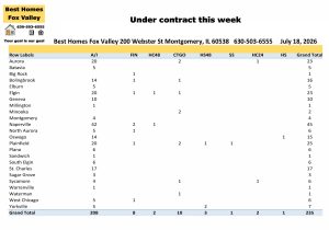 Fox Valley area of Illinois home prices July 18th-Under contract this week