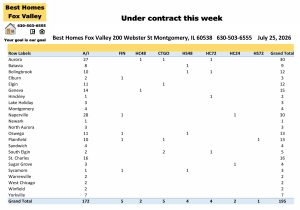 Fox Valley area of Illinois home prices July 25th-Under contract this week