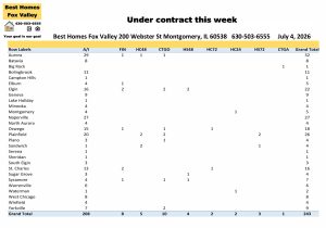 Fox Valley area of Illinois home prices July 4th-Under contract this week