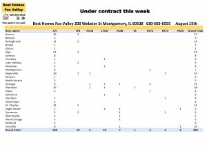 Fox Valley area of Illinois home prices August 15th-Under contract this week