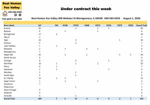 Fox Valley area of Illinois home prices August 1st-Under contract this week