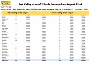 Fox Valley area of Illinois home prices August 22nd