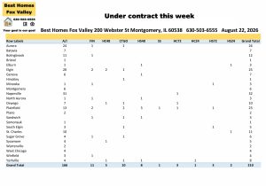 Fox Valley area of Illinois home prices August 22nd-Under contract this week