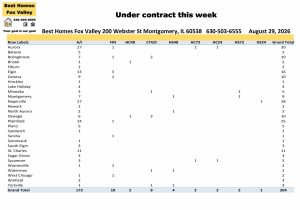 Fox Valley area of Illinois home prices August 29th-Under contract this week
