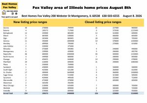 Fox Valley area of Illinois home prices August 8th