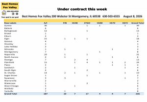Fox Valley area of Illinois home prices August 8th-Under contract this week