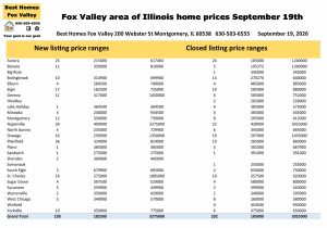 Fox Valley area of Illinois home prices September 19th