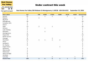 x Valley area of Illinois home prices September 19th-Under contract this week