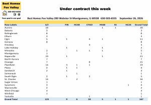 Fox Valley area of Illinois home prices September 26th-Under contract this week