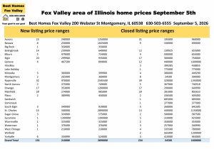 Fox Valley area of Illinois home prices September 5th