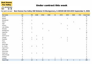 Fox Valley area of Illinois home prices September 5th-Under contract this week