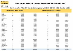 Fox Valley area of Illinois home prices October 3rd