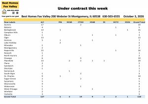 Fox Valley area of Illinois home prices October 3rd-Under contract this week